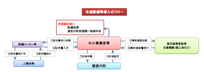 先端設備等導入のフロー.png