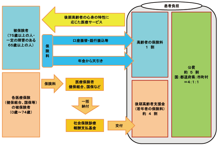 制度運営の仕組み