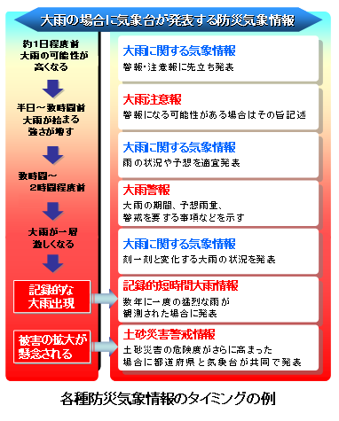 気象情報のタイミング