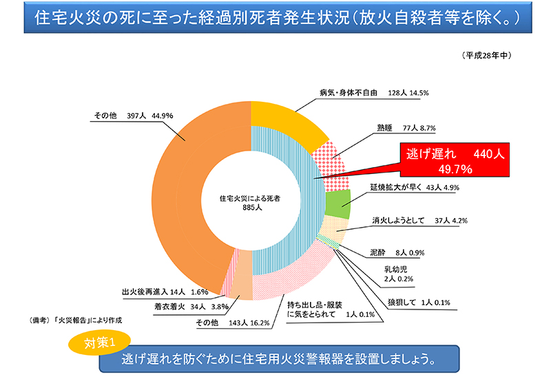 住宅火災の死に至った経過別死者発生状況（H28）.jpg