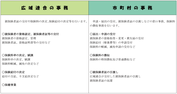 広域連合と市町村の事務