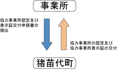 認定の流れ