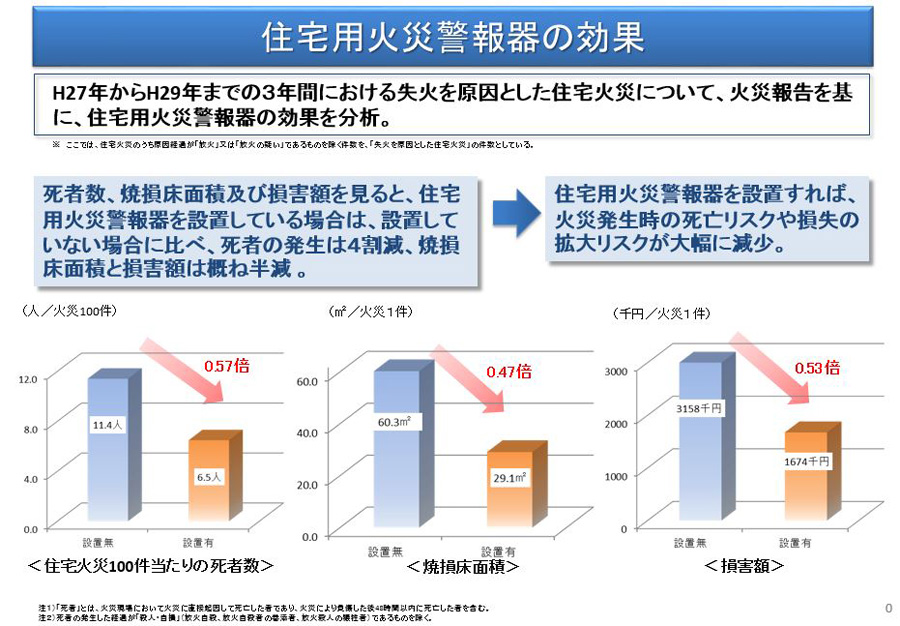 住宅用火災警報器の効果.jpg