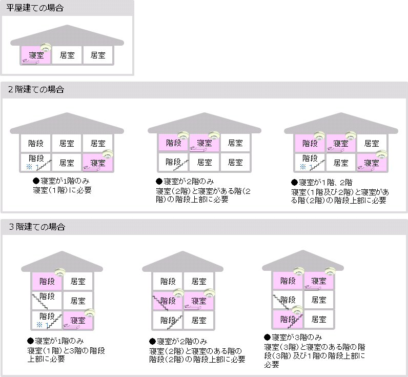 住宅用火災警報器設置場所.gif