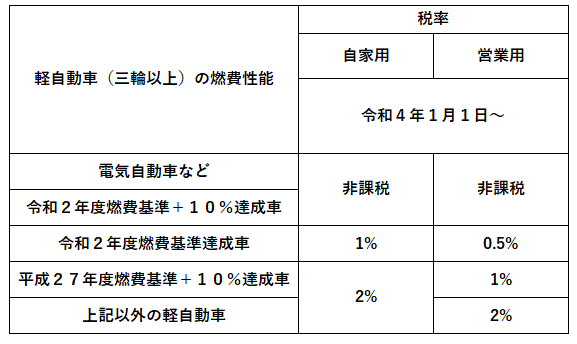 kannkyouseinouwari.png 四輪軽乗用車の税率の表