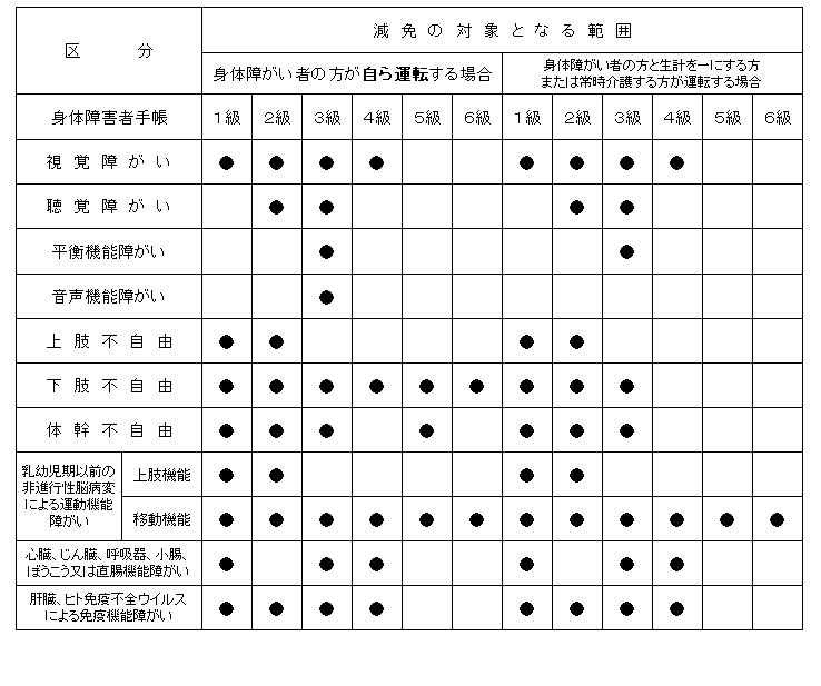 身体障がい者の方の表