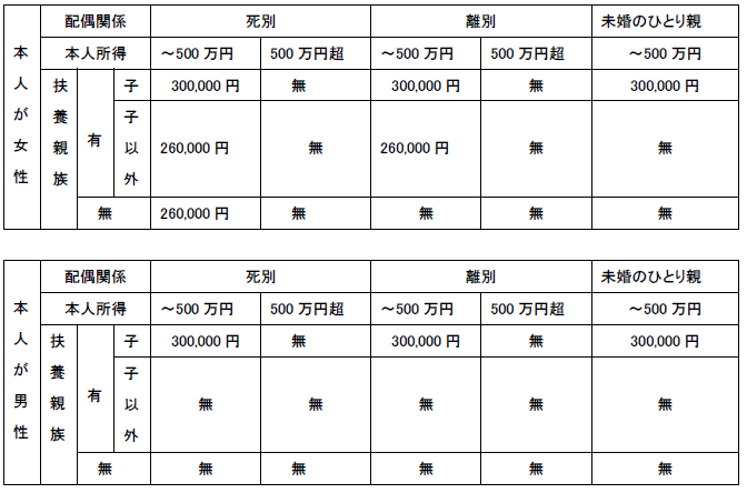 ひとり親・寡婦控除の表