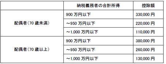 配偶者控除の表