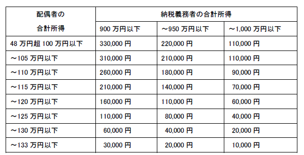 配偶者特別控除の表