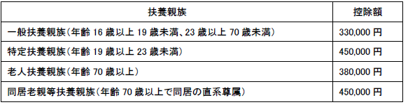扶養控除の表