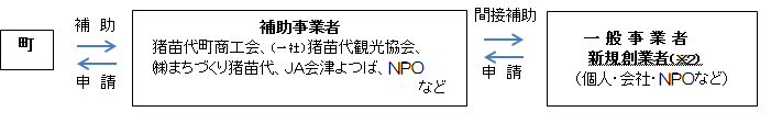 補助の流れについての画像
