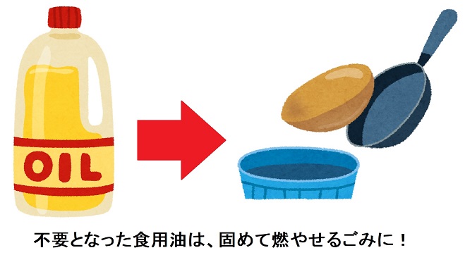不要となった食用油は、固めて燃やせるゴミに!