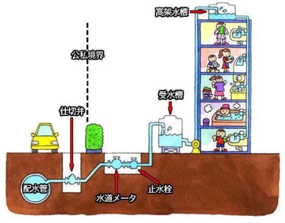 学校やマンション等の排水管設置イメージ