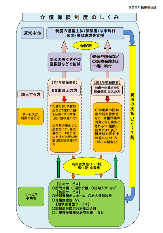 介護保険制度のしくみの画像