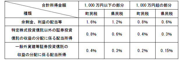  配当控除の表