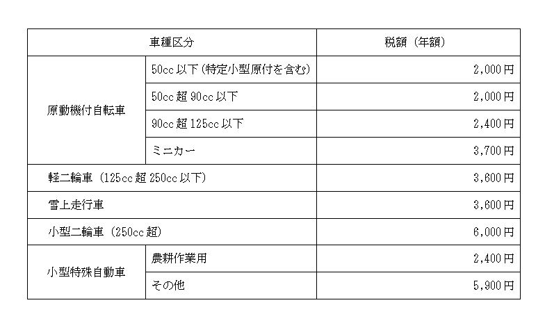 原動機付自転車、小型特殊自動車および二輪車の税額