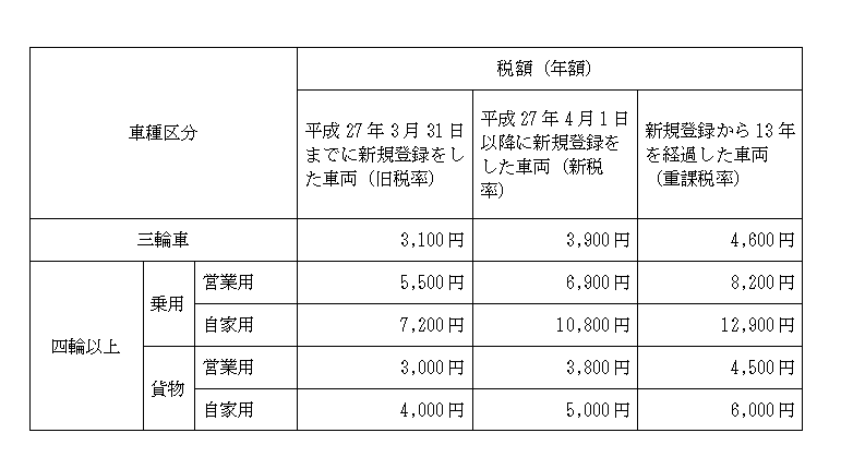 三輪および四輪以上の軽自動車の税額