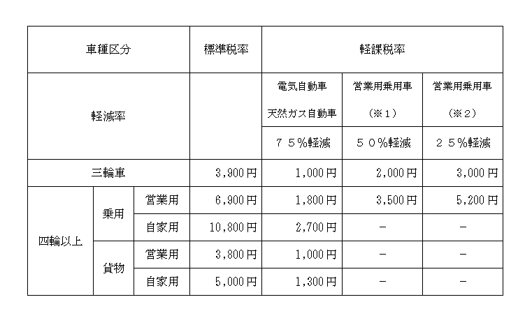 グリーン化特例