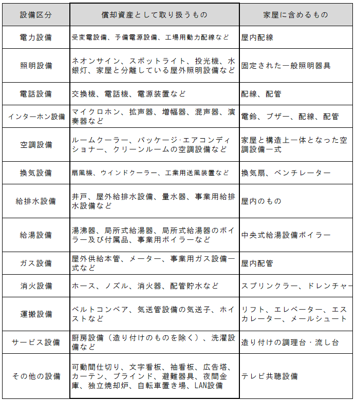 償却と家屋の区分についての画像