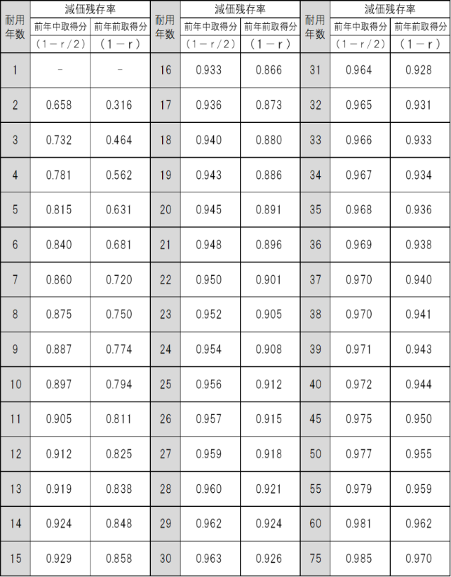 減価残存率表