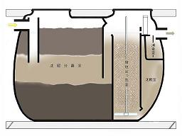 単独・分離接触・汚泥流出