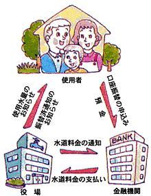 口座振替イメージ