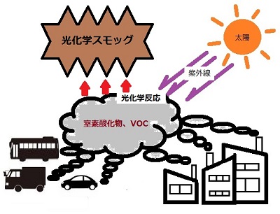 光化学スモッグ 光化学スモッグのイメージ