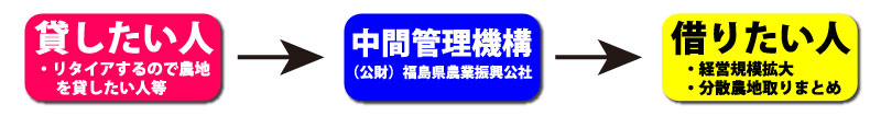 貸したい人から中間管理機構　中間管理機構から借りたい人