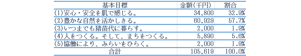 基本目標の表画像