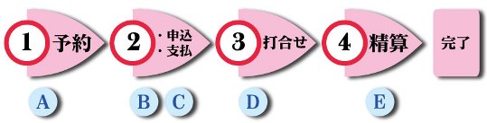 大研修室を催事で利用する場合の申し込みイメージ