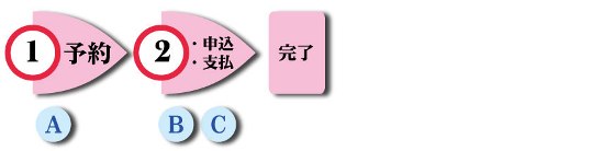 大研修室を催事以外で利用する場合・その他の研修室を利用する場合の申し込みイメージ