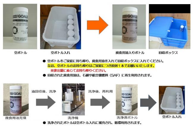 家庭用廃食用油の回収についてのガイドライン